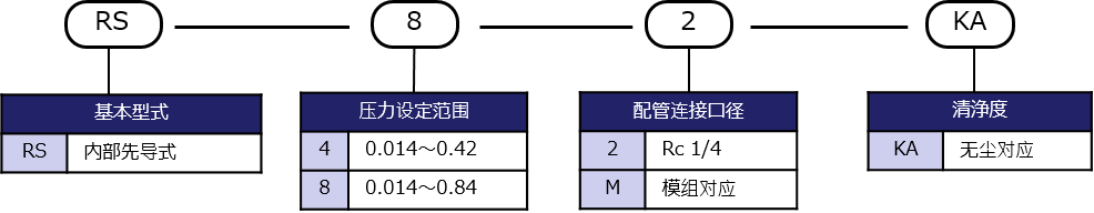 型号表示方法